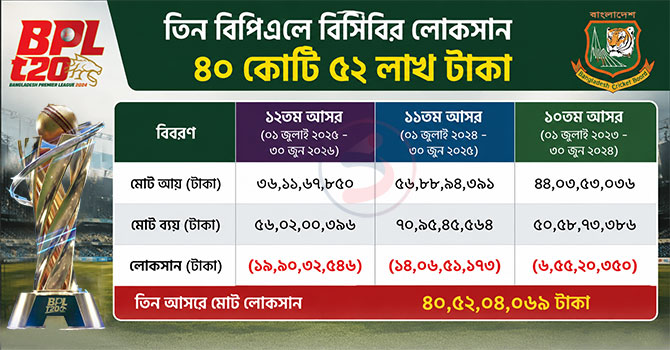 তিন বিপিএলে বিসিবির লোকসান ৪০ কোটি ৫২ লাখ টাকা
