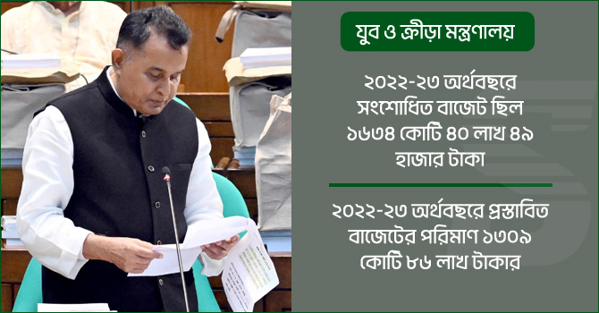 বাজেটে ক্রীড়াঙ্গনে বরাদ্দ কমেছে ৩২৪ কোটি টাকা