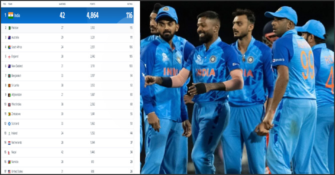 অস্ট্রেলিয়াকে হারিয়ে পাকিস্তানকে হটালো ভারত